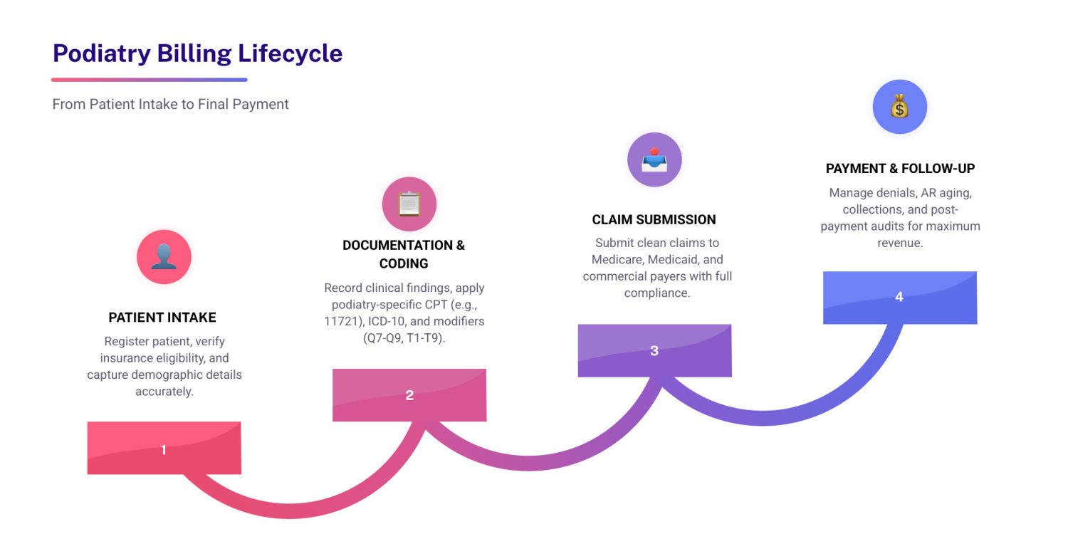 podiatry billing consultant